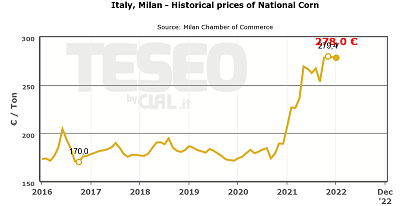Italy, Milan – Historical prices of National Corn