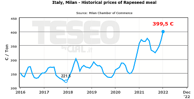 Italy, Milan – Historical prices of Rapeseed meal